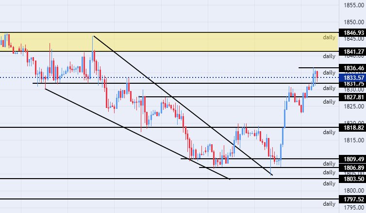 الرسم البياني اليومي للذهب الرسم البياني اليومي للذهب
