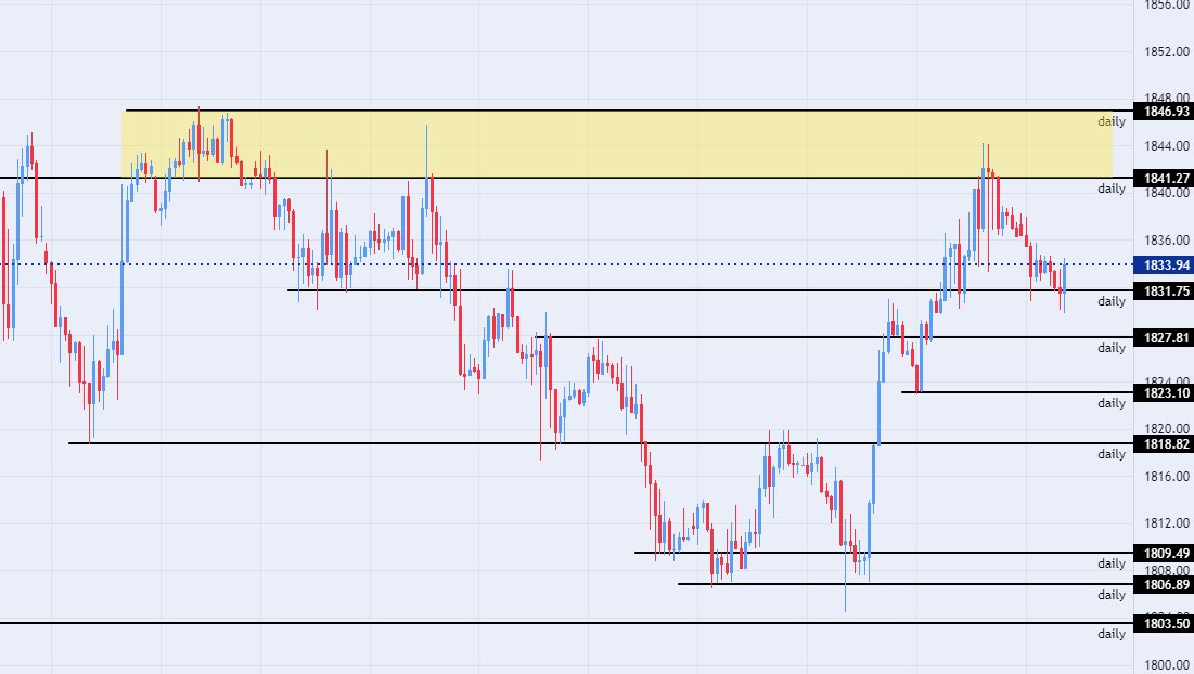 الرسم البياني اليومي للذهب الرسم البياني اليومي للذهب