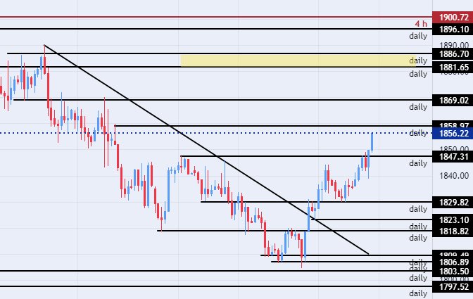 الرسم البياني الأسبوعي للذهب