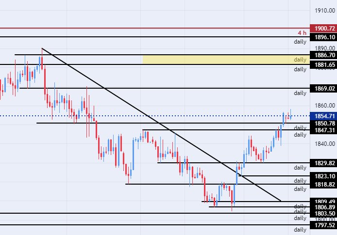 الرسم البياني اليومي للذهب الرسم البياني اليومي للذهب