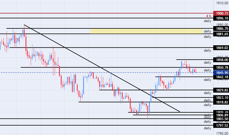 الرسم البياني اليومي للذهب