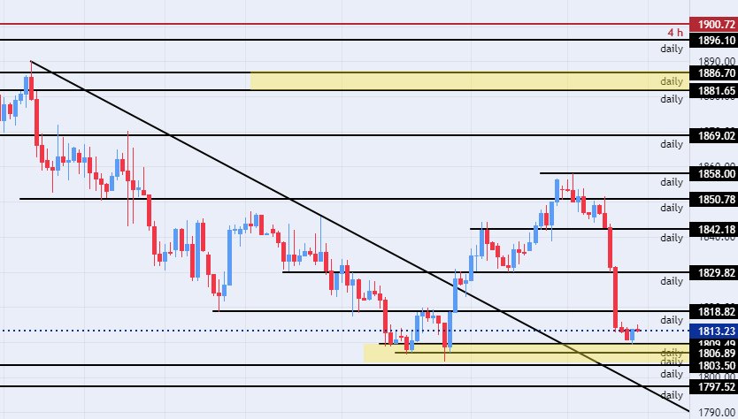 الرسم البياني اليومي للذهب