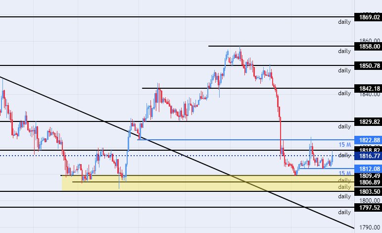 الرسم البياني اليومي للذهب