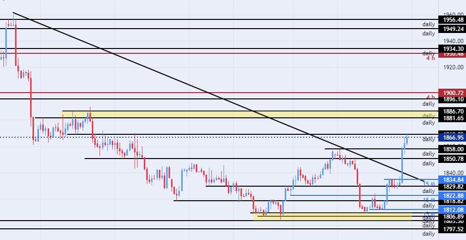 الرسم البياني الأسبوعي للذهب