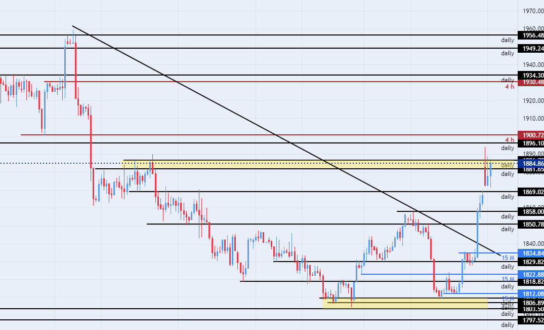 الرسم البياني اليومي للذهب الرسم البياني اليومي للذهب