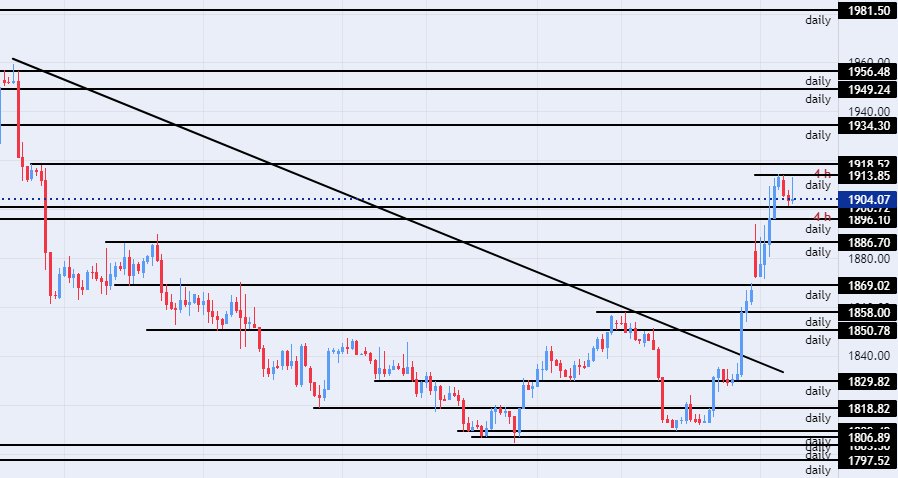 الرسم البياني اليومي لزوج الدولار الأسترالي/الدولار الأمريكي