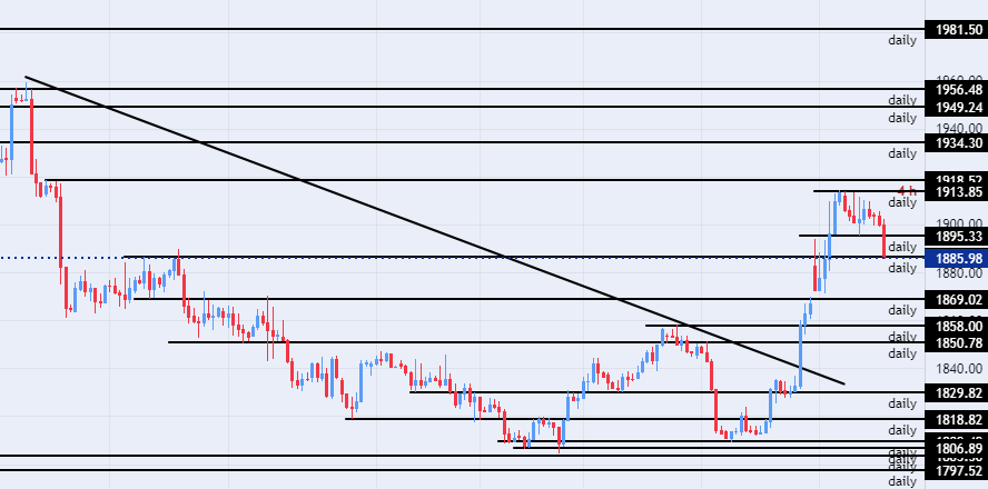 الرسم البياني اليومي للذهب الرسم البياني اليومي للذهب