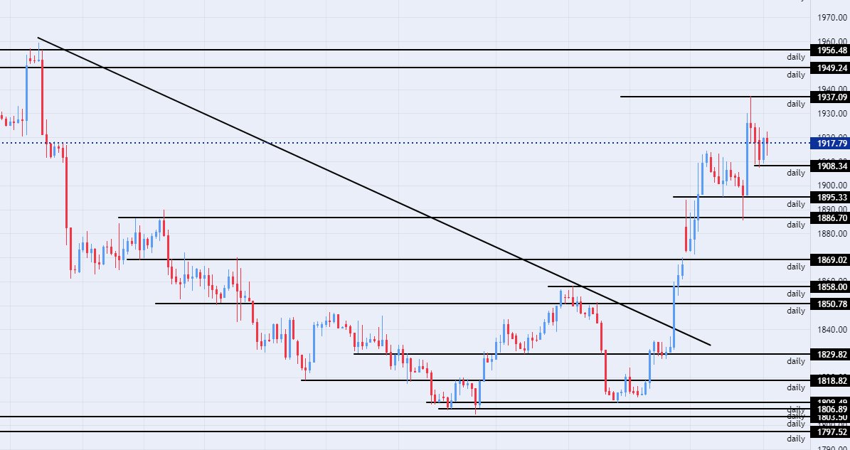 الرسم البياني اليومي للذهب