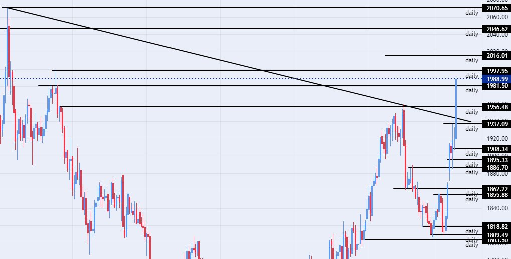 الرسم البياني الأسبوعي للذهب