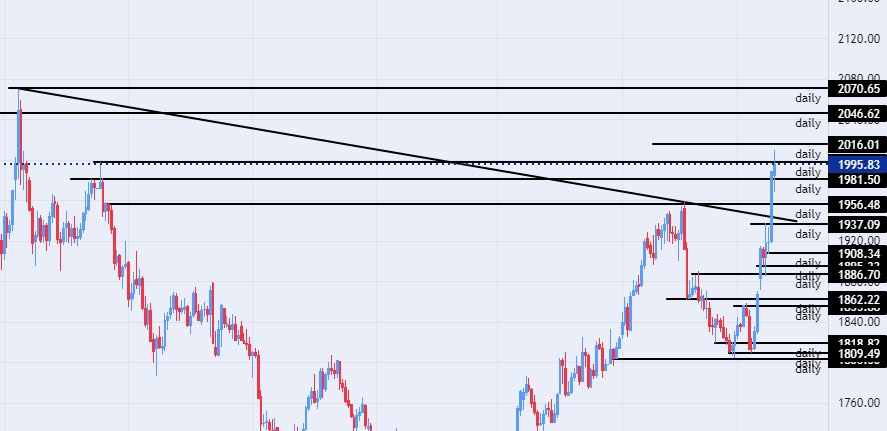 الرسم البياني اليومي للذهب