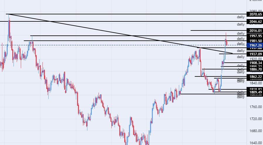 الرسم البياني اليومي للذهب