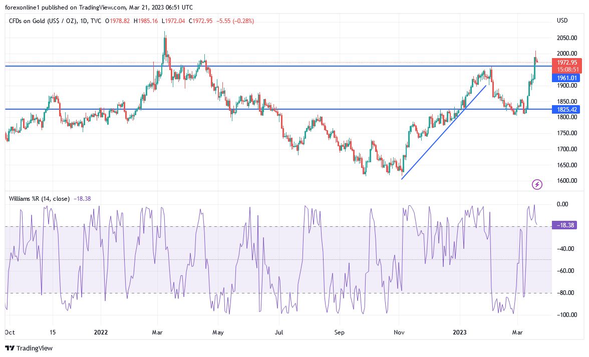 Análisis Técnico del XAU Oro hoy 21/03/2023