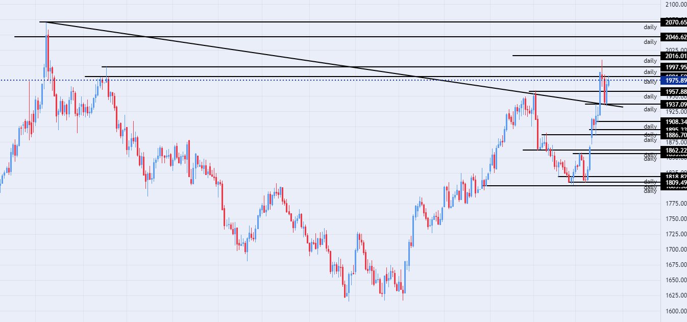 الرسم البياني اليومي للذهب