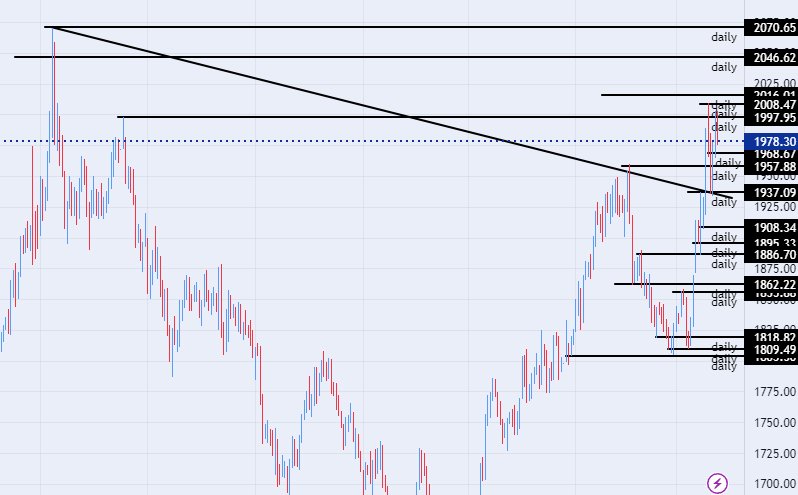 الرسم البياني الأسبوعي للذهب