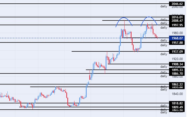 الرسم البياني اليومي للذهب الرسم البياني اليومي للذهب