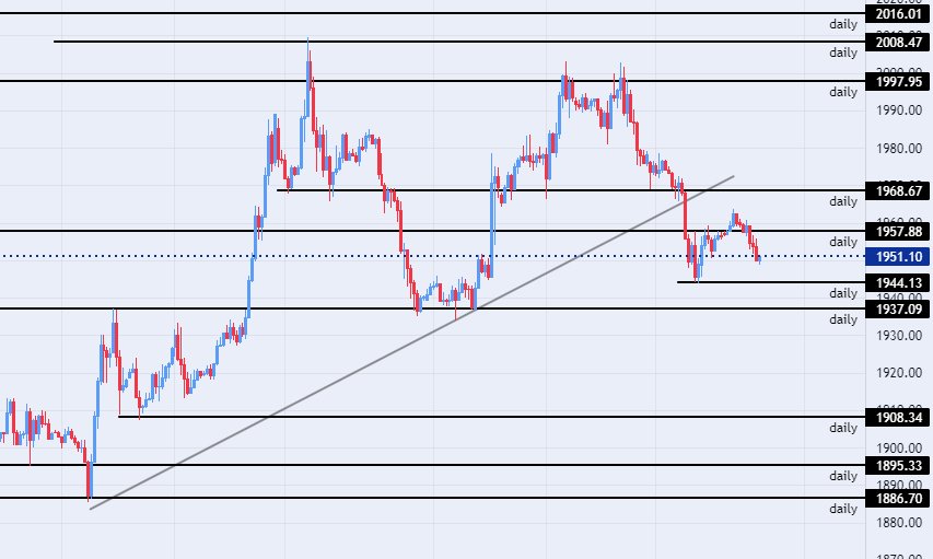 الرسم البياني اليومي للذهب