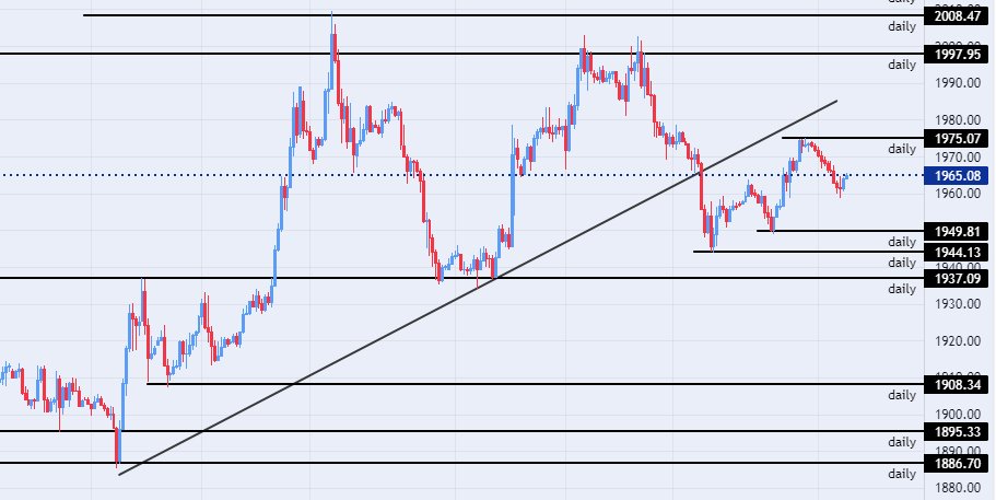 الرسم البياني اليومي للذهب الرسم البياني اليومي للذهب