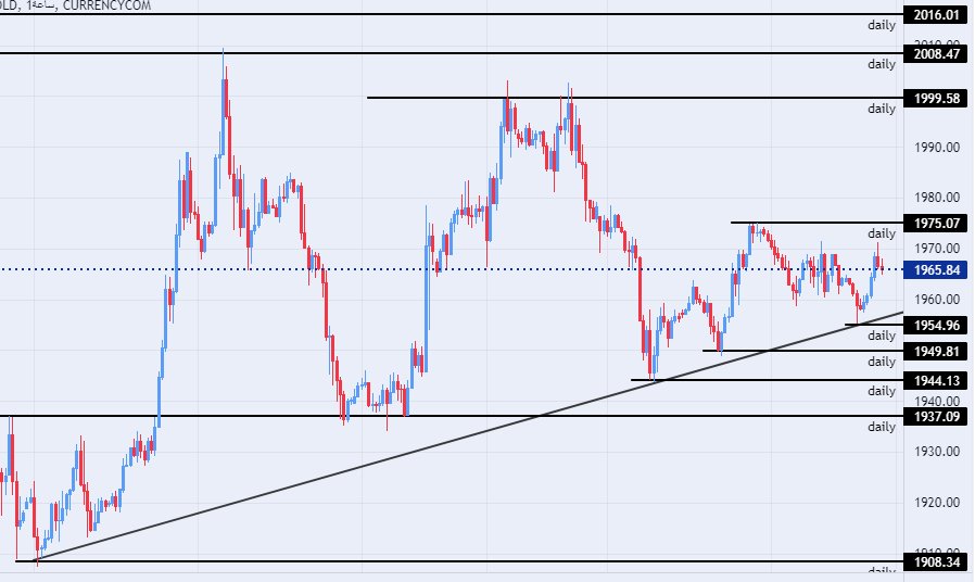 الرسم البياني اليومي للذهب