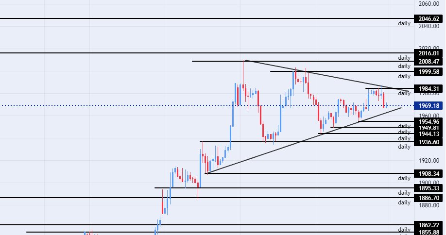 الرسم البياني الأسبوعي للذهب