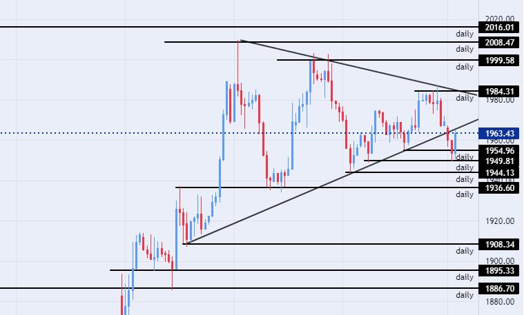 الرسم البياني اليومي للذهب الرسم البياني اليومي للذهب
