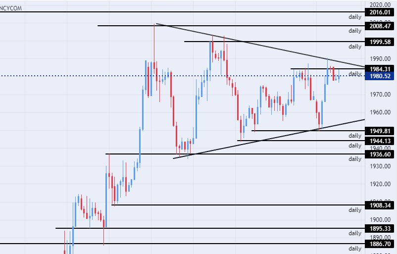 الرسم البياني اليومي للذهب