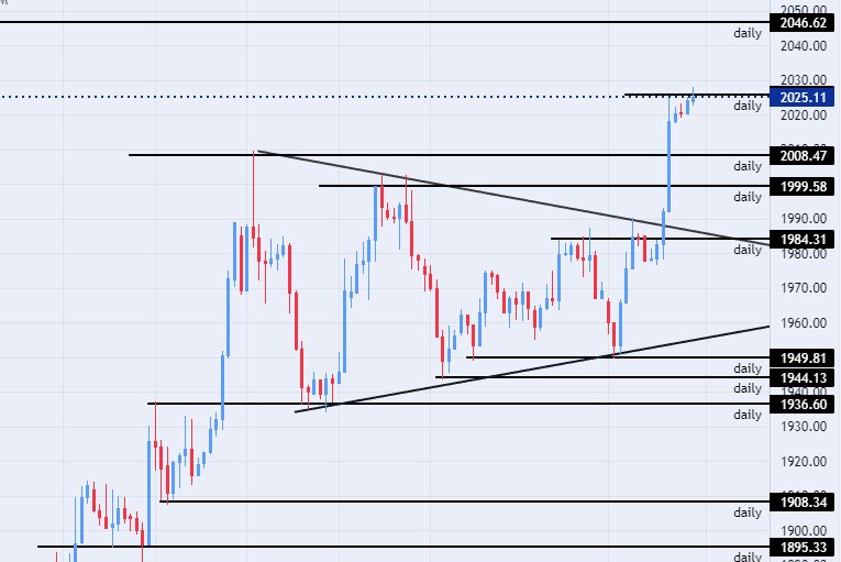 الرسم البياني اليومي للذهب