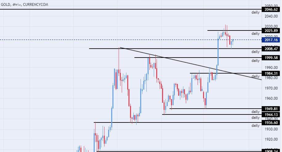 الرسم البياني اليومي للذهب