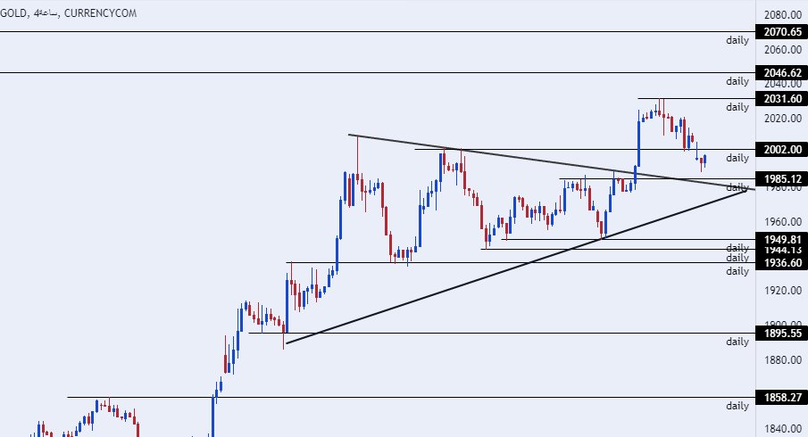 الرسم البياني اليومي للذهب الرسم البياني اليومي للذهب