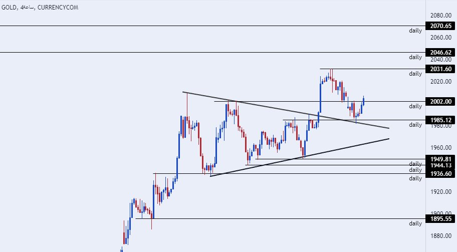 الرسم البياني اليومي للذهب