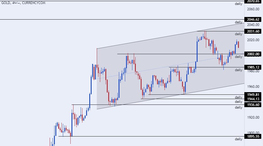 الرسم البياني اليومي للذهب