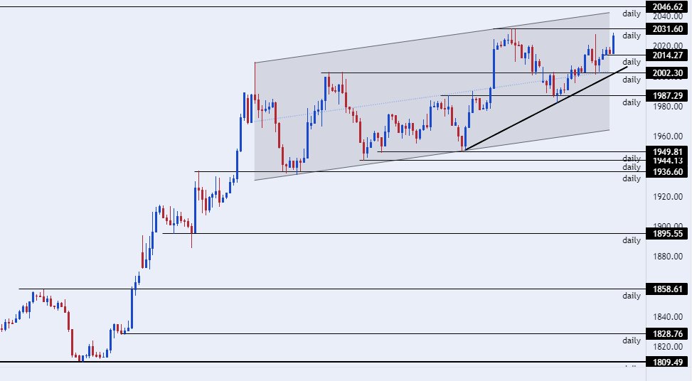 الرسم البياني اليومي للذهب