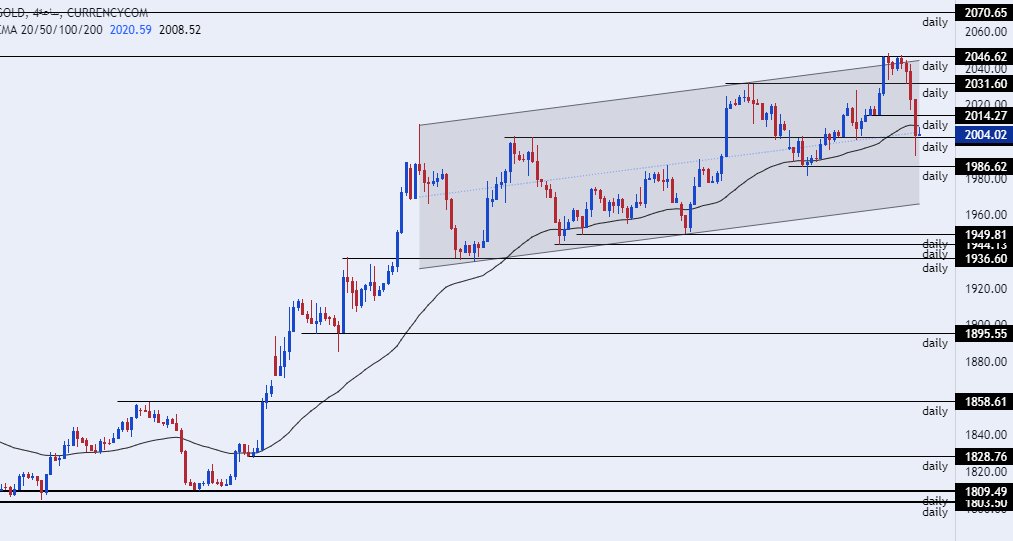 الرسم البياني اليومي للذهب