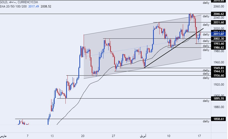 الرسم البياني اليومي للذهب