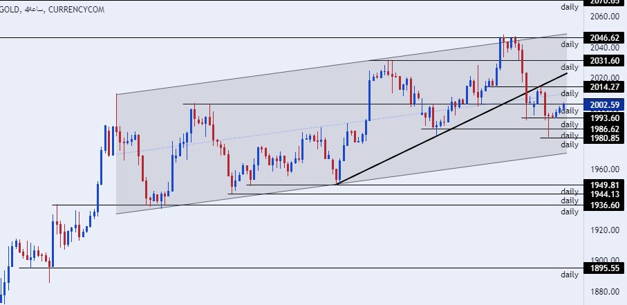 الرسم البياني اليومي للذهب الرسم البياني اليومي للذهب