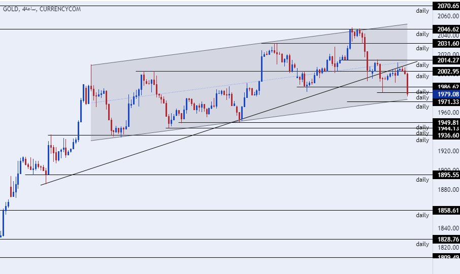 الرسم البياني اليومي للذهب الرسم البياني اليومي للذهب