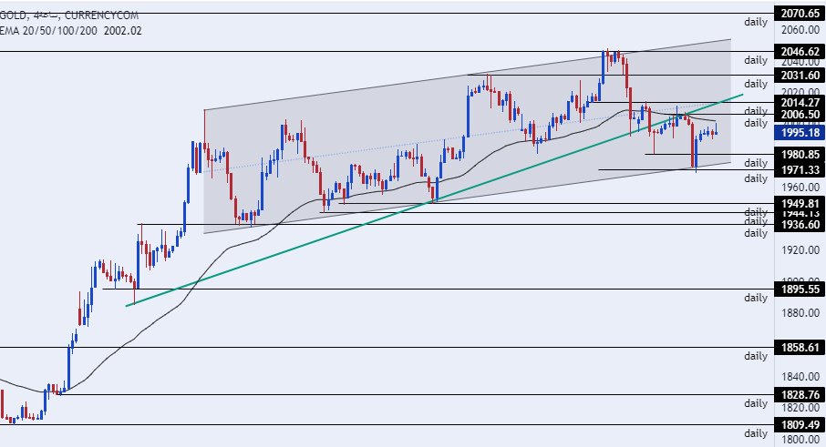 الرسم البياني اليومي للذهب الرسم البياني اليومي للذهب