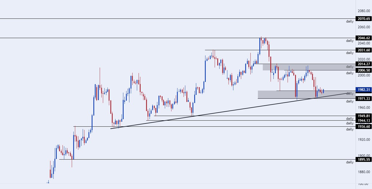 الرسم البياني اليومي للذهب الرسم البياني اليومي للذهب