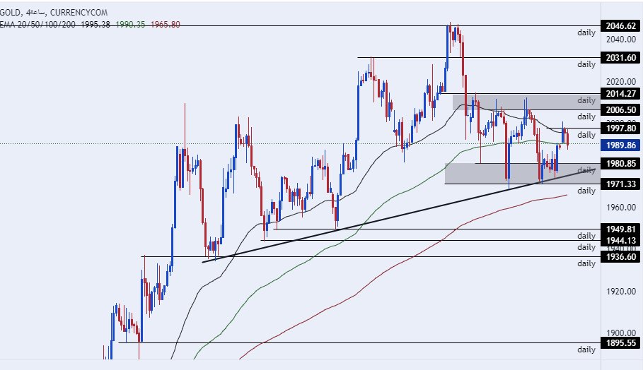 الرسم البياني اليومي للذهب