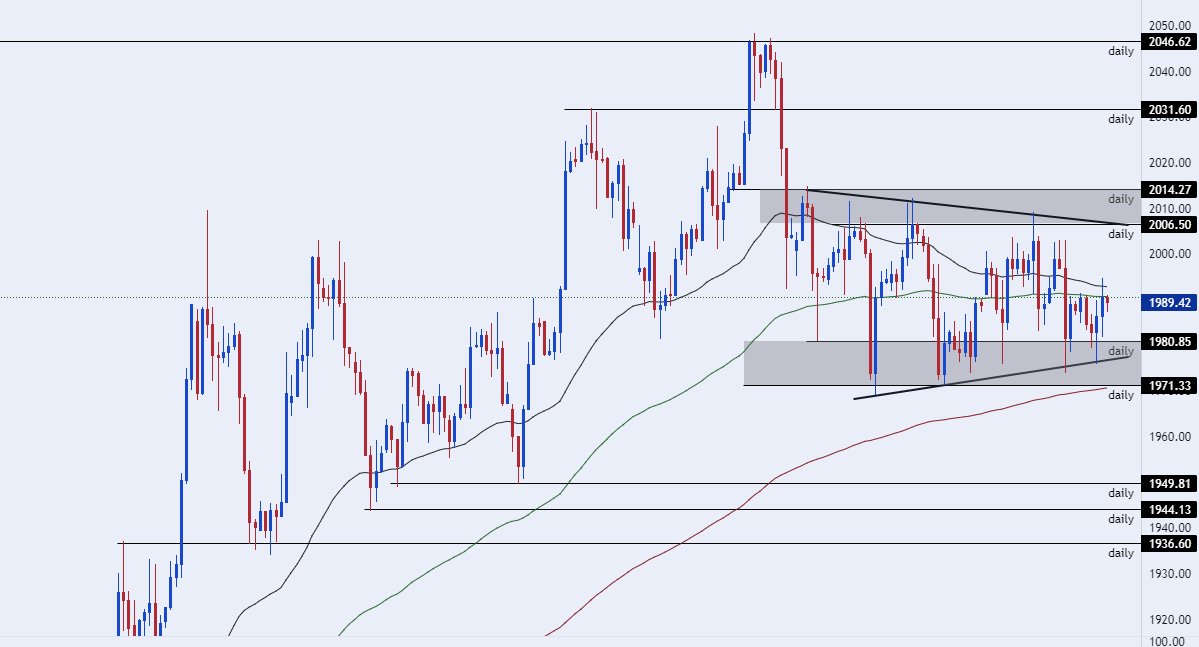 الرسم البياني الأسبوعي للذهب