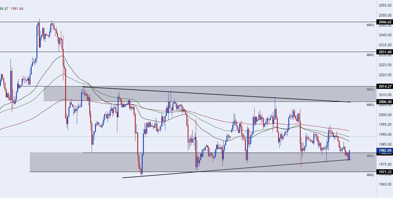الرسم البياني اليومي للذهب