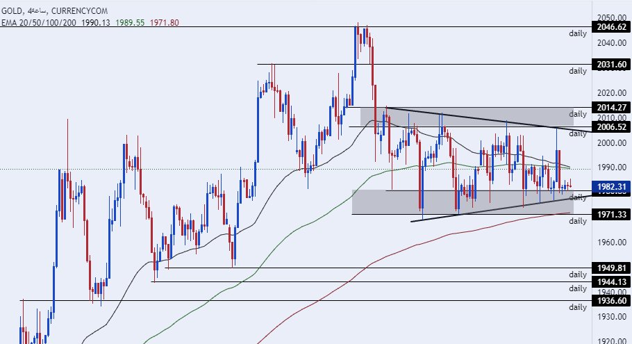 الرسم البياني اليومي للذهب