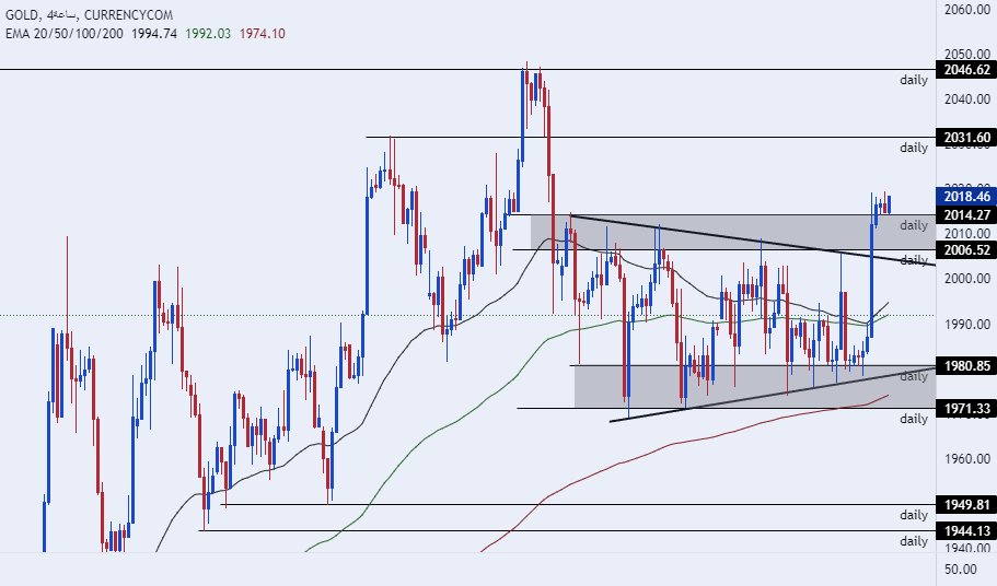 الرسم البياني اليومي للذهب
