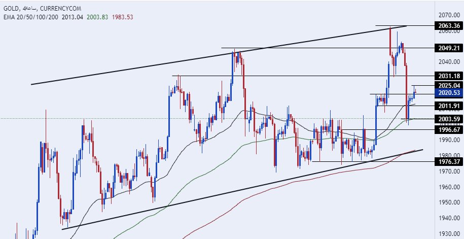 الرسم البياني اليومي للذهب