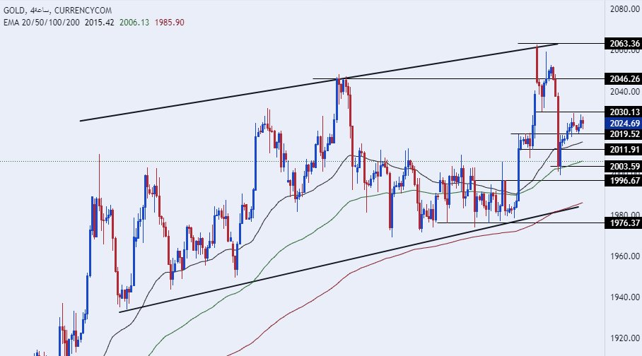 الرسم البياني اليومي للذهب