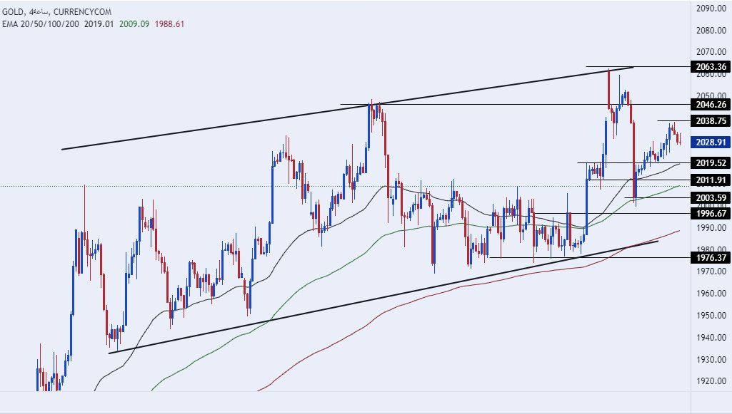 الرسم البياني اليومي للذهب