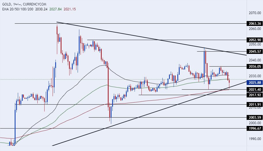 الرسم البياني اليومي للذهب