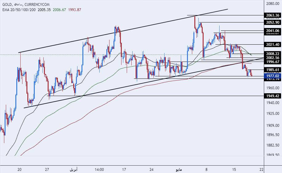 الرسم البياني اليومي للذهب