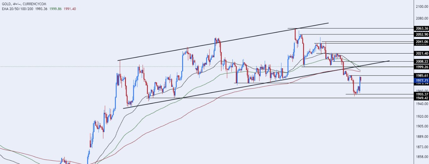 الرسم البياني الأسبوعي للذهب