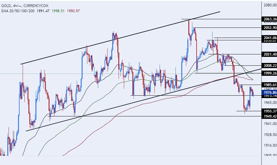 الرسم البياني اليومي للذهب