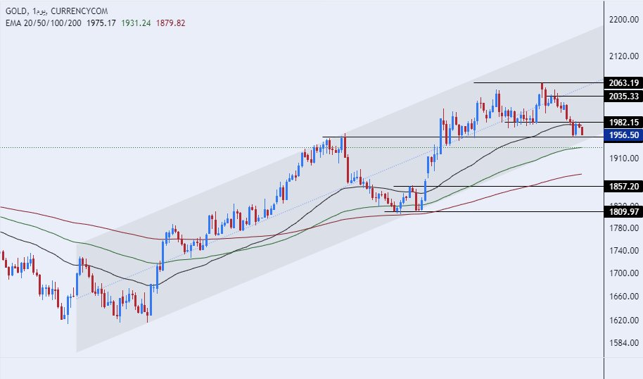 الرسم البياني اليومي للذهب